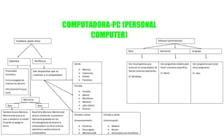 COMPUTADORA-PC (PERSONAL
COMPUTER)
Hardware (parte dura)
Gabinete Periféricos
Son dispositivos que se
conectan a la computadora
Salida
Monitor
Impresora
Plotter
Parlantes
Entrada
Teclado
Mouse
Micrófono
Webcam
Lápizóptico
Scanner
Entrada y salida
Almacenamiento
Pendrive
Discorígido
MemoriaUSB
Procesador
(Cerebro)
Es el encargadode
realizarloscálculos.
CPU (Control Process
Unit)
Memorias
Ram Rom
RandomAccessMemory-
Memoriade acceso al
azar o aleatorio.Es volátil
(Cuandose apaga se
borra.
ReadOnlyMemory-Memoriade
acceso solamente.Laprovee el
fabricante grabadacon los
microprogramasde accesola
computadora.La lee el sistema
operativocuandoarranca la
computadora.
Entrada y salida
Comunicación
Modem
Router
Auricularesconmicrófono
Software (parte blanda)
Son programascreadospara
hacer unatarea específica.
EJ: Word
Son programasque crean
otros programas.
EJ: Java
Son losprogramasque
arrancan la computadora.Se
llamansistemasoperativos.
EJ: Windows
Base Aplicación Lenguaje