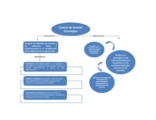 Tiene como finControl de Gestión EstratégicaAsegurarlaobtenciónderecursosysuutilizacióneficazyeficientementeenelcumplimientodelosobjetivosdelaorganización. IndicadoresdeControl:ligadosalosobjetivosyestrategiadelaorganizaciónquepermitanorientaryevaluarposteriormenteelaportedecadadepartamento. Modelos Predictivos: que ayuden a estimar a priori los resultados de las actividades que se espera realicen los responsables y/o unidades. Información y Evaluación: del entorno interno y externo, así como el comportamiento y resultado de la actuación de los involucrados. Apoyándose enModo de acciónIntroduce a la estrategia como un objeto de análisis para todos los responsables. Verifica si la estrategia se está implementando como se planificó y si los resultados obtenidos por ésta son los esperados. Mantiene una vigilancia constante a las oportunidades y amenazas que se manifiestan en el entorno.
