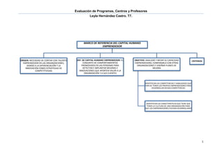 Evaluación de Programas, Centros y Profesores
                                                     Leyla Hernández Castro. T7.




                                                MARCO DE REFERENCIA DEL CAPITAL HUMANO
                                                            EMPRENDEDOR



ORIGEN: NECESIDAD DE CONTAR CON TALENTO    DEF. DE CAPITAL HUMANO EMPRENDEDOR: EL   OBJETIVO: ANALIZAR Y MEDIR SU CAPACIDAD                   CRITERIOS
  EMPRENDEDOR EN LAS ORGANIZACIONES,            CONJUNTO DE COMPORTAMIENTOS         EMPRENDEDORA, COMPARARLA CON OTRAS
     DEBIDO A LA DIFERENCIACIÓN Y LA           PROMOVIDOS EN LAS PERSONAS PARA        ORGANIZACIONES Y DISEÑAR PLANES DE
    INNOVACIÓN COMO ESTRATEGIAS DE              DETECTAR E IMPLANTAR MEJORAS E                      MEJORA
             COMPETITIVIDAD                  INNOVACIONES QUE APORTEN VALOR A LA
                                                 ORGANIZACIÓN Y A SUS CLIENTES



                                                                                             IDENTIFICAR LAS COMPETENCIAS Y HABILIDADES QUE
                                                                                             HAN DE TENER LOS PROPIOS EMPRENDEDORES PARA
                                                                                                    DESARROLLAR DICHAS COMPETENCIAS




                                                                                              IDENTIFICAR LAS CARACTERÍSTICAS QUE TIENE QUE
                                                                                               TENER LA CULTURA DE UNA ORGANIZACIÓN PARA
                                                                                             QUE LOS EMPRENDEDORES PUEDAN DESARROLLARSE




                                                                                                                                                      1
 