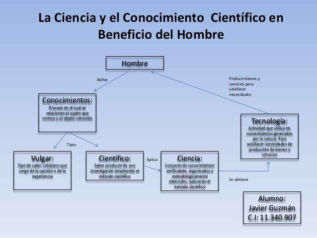 Mapa conceptual la ciencia y el conocimiento científico