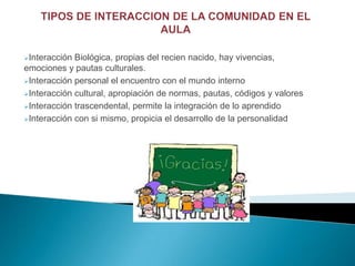 Interacción Biológica, propias del recien nacido, hay vivencias,
emociones y pautas culturales.
Interacción personal el encuentro con el mundo interno

Interacción cultural, apropiación de normas, pautas, códigos y valores

Interacción trascendental, permite la integración de lo aprendido

Interacción con si mismo, propicia el desarrollo de la personalidad
 