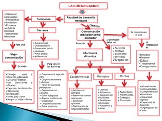 Mapa conceptual La comunicacion