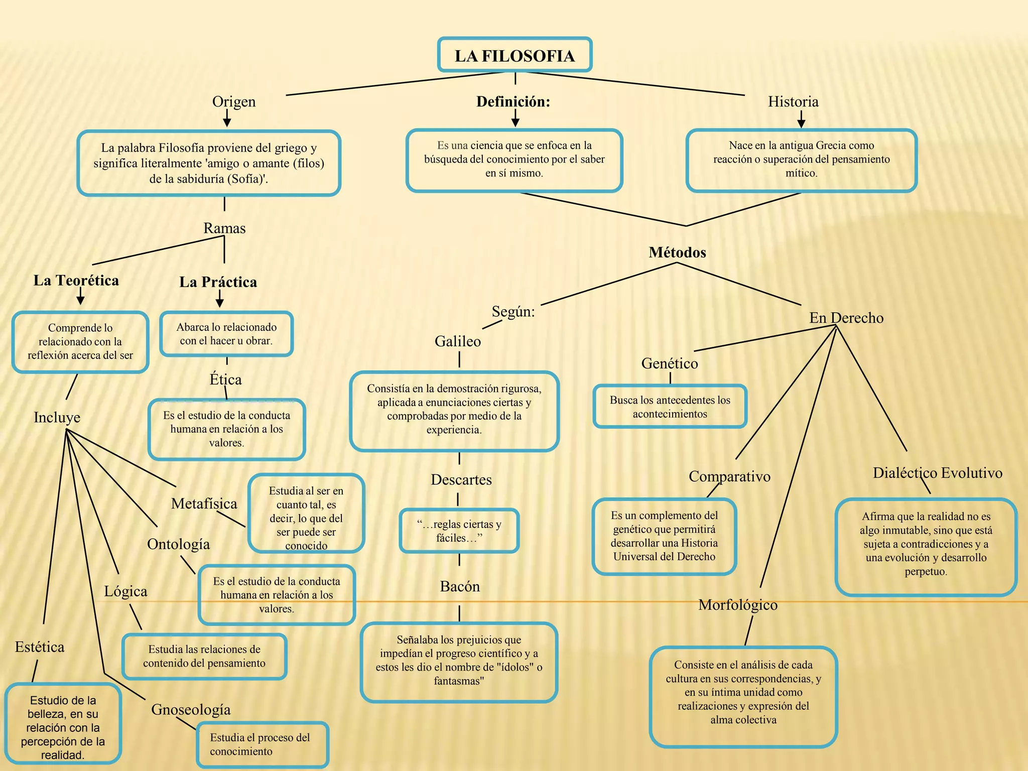 Mapa conceptual la filosofia y sus metodos | PPTX