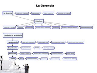 Mapa Conceptual La Gerencia Pptx