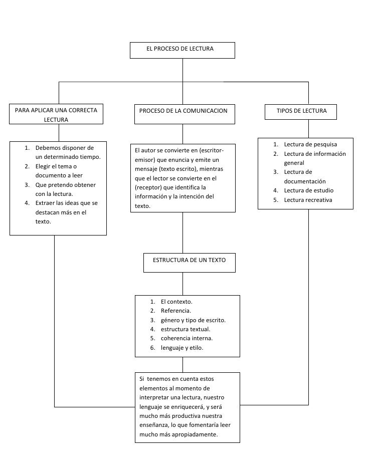 Mapa conceptual lectura