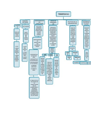 TEMATICA N.1


          HADWARE-             MANTENIMIENTO            REDES DE
                                                                                  POLITICAS DE LA               SISTEMAS DE
          SOFTWARE                  DEL                TRANSMISI-                                               GESTION DE
                                COMPUTADOR                ON                      ORGANIZACION                    CALIDAD
HADWAR
   E      SOFTAWARE             ES EL QUE
                                DEBEMOS                CONJUNTO                         DIRECTRI                  BASADAS
                               REALIZAR AL            DE ELEMENT                         CESQUE                     EN EL
                               COMPUTADO              OS FÍSICOS,LÓ                     PARTICIP                  PRODUC
SON LOS                          R,CADA                GICOS QUE                        AN EN LA                      TO
             PARTE                                     PERMITEN
DISPOSI     INTANG                CIERTO                                                TOMA DE                   TERMINA
 TIVOS                           TIEMPO.              LA INTERACCI                      DECISION                    DO,EL
              IBLE                                        ÓN DE
FISICOS       DEL                                                                         ES DE                   ANALISIS
                                                      EQUIPOS SATI                        UNA                     DESDE LA
            COMPU                                      SFACIENDO
             TADOR                                                                      EMPRESA                   ENTRADA
                            MANTENIMIEN                TODAS LAS                        /FUNCIO                     PRIMA
                                 TO                   NECESIDADES                       NAMIENT                     HASTA
                             BASICO,CON                     DE                              O                      SU USO
                                 LOS                  LA COMUNIC                                                   POR EL
                             SIGUIENTES                   ACIÓN                                                    CLIENTE
1.CPU     1.SISTE              PASOS:                                                                               FINAL
2.MEM       MA                                          ESTAS                           BASADAS
 ORIA     OPRTAI                                        REDES                             EN:
RAM((T      VO                                         PUEDEN
EMPOR     2.CONT                                         SER:                   VISIO       POLITICA                QUE
  AL)     ROLAD                                                                   N            S                   OFRE
                      1.DESHINSTALA          LAN      WAN         OSI
3.MEM      ORES                                                                                                    CE AL
                        LO QUE NO                                                                                  CLIEN
 ORIA     3.SERVI          USES                                                   MISIO           OBJETIVO
ROM(P                                                                                                                TE
          DORES
                      2.DESHAZTE DE     INTER                                      N                 S
ERMAN                                   CONE
 ENTE)                LOS INSTRUSOS                             MODE
                                         XIÓN                   LO DE
                      3.DESFRAGMEN                  TIPO DE                                  PLANEAR
                       TE TUS DISCOS
                                          DE                    INTER                                        CONTROLAR COMP
                                        VARIA       RED DE
                        4.ORDENA                   COMPUT       CONEX
                                        S COM                     IÓN
                        ARCHIVOS                   ADORAS
                                         PUTA                      DE
                       4.LIMPIA EL      DORES      CAPAZ DE
                          AREA                      CUBRIR       SISTE
                                        Y PERI                   MAS
                                        FÉRIC      DISTANCI
                                                   AS DESDE     ABIER
                                          OS.                     TOS
                                                     UNOS
                                                      100
                                                     HASTA
                                                     UNOS
                      SI TRAS ESTO LA              1000 KM
                       VELOCIDAD DE
                            TU
                      COMPUTADOR
                           NO HA
                      AUMENTADO, E
                          NTONCES
                         CONSIDERA
                       COMENZAR A
                      UTILIZAR OTRAS
                      ALTERNATIVAS
                       DE SOFTWARE
 