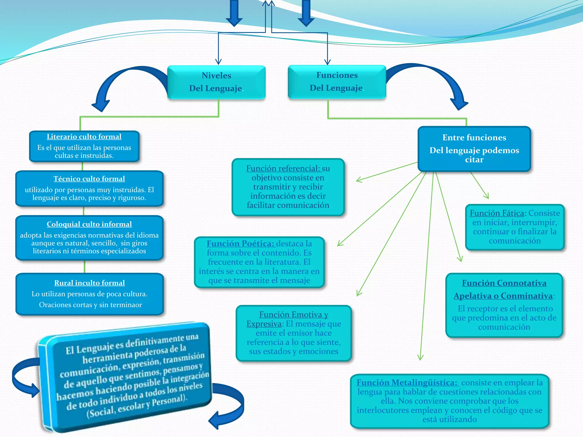 Mapa conceptual: Lenguaje como Instrumento de la Comunicación | PPTX