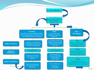 Mapa conceptual: Lenguaje como Instrumento de la Comunicación | PPTX