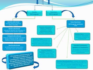 Mapa conceptual: Lenguaje como Instrumento de la Comunicación | PPTX