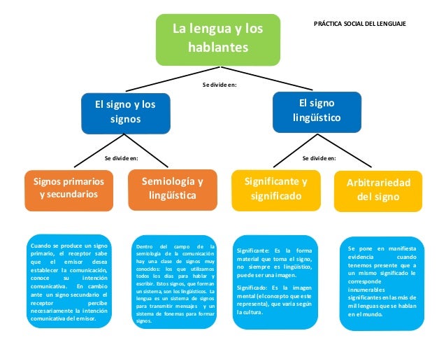 Mapa conceptual La lengua y los hablantes