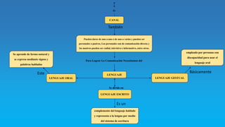 Mapa conceptual lenguaje y comunicacion | PPTX