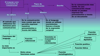 El lenguaje como
instrumento de
comunicación
Se refiere
Al método que
utilizamos los
humanos para
comunicarnos
Tipos de
comunicación
Oral
Es la comunicación
mas común que nos
permite expresar
nuestros
pensamientos a
través del habla
Mímico
Es el lenguaje
donde se utilizan
movimientos
físicos a través
de la expresión
corporal
Escrito
Es la comunicación mas
tardía. Es una
comunicación visual
donde se pueden
expresar los
pensamientos a través
de un documento
Funciones del
lenguaje
La mas
importante es
Consiste en
transmitir y
recibir
información
Función
referencial
Entre otras
funciones estan
Función
expresiva
Función
Apelativa
Función poética
Función fática
Función
metalingüística
 