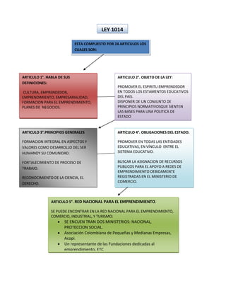 LEY 1014LEY 1014<br />ESTA COMPUESTO POR 24 ARTICULOS LOS CUALES SON:<br />ARTICULO 5°. RED NACIONAL PARA EL EMPRENDIMIENTO.SE PUEDE ENCONTRAR EN LA RED NACIONAL PARA EL EMPRENDIMIENTO, COMERCIO, INDUSTRIAL, Y TURISMO:SE ENCUEN TRAN DOS MINISTERIOS: NACIONAL, PROTECCION SOCIAL.Asociación Colombiana de Pequeñas y Medianas Empresas, Acopi.Un representante de las Fundaciones dedicadas al emprendimiento. ETCARTICULO 4°. OBLIGACIONES DEL ESTADO.PROMOVER EN TODAS LAS ENTIDADES EDUCATIVAS, EN VÍNCULO  ENTRE EL SISTEMA EDUCATIVO.BUSCAR LA ASIGNACION DE RECURSOS PUBLICOS PARA EL APOYO A REDES DE EMPRENDIMIENTO DEBIDAMENTE REGISTRADAS EN EL MINISTERIO DE COMERCIO.ARTICULO 3°.PRINCIPIOS GENERALES FORMACION INTEGRAL EN ASPECTOS Y VALORES COMO DESARROLLO DEL SER HUMANOY SU COMUNIDAD.FORTALECIMIENTO DE PROCESO DE TRABAJO.RECONOCIMIENTO DE LA CIENCIA, EL DERECHO.ARTICULO 2°. OBJETO DE LA LEY:PROMOVER EL ESPIRITU EMPRENDEDOR EN TODOS LOS ESTAMENTOS EDUCATIVOS DEL PAIS.DISPONER DE UN CONJUNTO DE PRINCIPIOS NORMATIVOSQUE SIENTEN LAS BASES PARA UNA POLITICA DE ESTADOARTICULO 1°. HABLA DE SUS DEFINICIONES: CULTURA, EMPRENDEDOR, EMPRENDIMIENTO, EMPRESARIALIDAD, FORMACION PARA EL EMPRENDIMIENTO, PLANES DE  NEGOCIOS.<br />ARTICULO 12°.OBJETIVOS ESPECÍFICOS DE LA FORMACIÓN PARA EL EMPRENDIMIENTO.Son objetivos específicos de la formación para el emprendimiento:a) Lograr el desarrollo de personas integrales en sus aspectos personales, cívicos, sociales y como seres productivos;b) Contribuir al mejoramiento de las capacidades, habilidades ARTICULO 10°MESAS DE TRABAJO DE LA RED DE EMPRENDIMIENTO.Las mesas de trabajo son un espacio de discusión y análisis para que todas las instituciones que conforman la Red, se sientan partícipes y logren desarrollar acciones con base en los lineamientos contemplados por las mismas. ARTICULO 11°.OBJETO DE LAS MESAS DE TRABAJOLas mesas de trabajo conformadas por las redes de emprendimiento tendrán el siguiente objeto:SensibilizaciónFormaciónPre incubaciónFinanciaciónCreación de EmpresasARTICULO 9°.SECRETARÍA TÉCNICALa Secretaría Técnica será el instrumento operativo de las redes de emprendimiento encargada de coordinar todas las acciones de tipo administrativoPlanear y acompañar la implementación de la estrategia prevista para el desarrollo del emprendimientoARTICULO 8°.FUNCIONES DE LAS REDES PARA EL EMPRENDIMIENTOLas Redes para el Emprendimiento tendrán las siguientes funciones:a) Conformar el observatorio permanente de procesos de emprendimiento y creación de empresas “SISEA empresa”, el cual servirá como sistema de seguimiento y apoyo empresarial;b) Proponer la inclusión de planes, programas y proyectos de desarrollo relacionados con el emprendimiento;ARTICULO 7°.OBJETO DE LAS REDES PARA EL EMPRENDIMIENTOLas redes de emprendimiento se crean con el objeto de:a) Establecer políticas y directrices orientadas al fomento de la cultura para el emprendimiento;b) Formular un plan estratégico nacional para el desarrollo integral de la cultura para el emprendimientoARTICULO 6°.RED REGIONAL PARA EL EMPRENDIMIENTOLa Red Regional para el Emprendimiento, adscrita a la Gobernación Departamental1. Gobernación Departamental quien lo presidirá.2. Dirección Regional del Servicio Nacional de Aprendizaje, Sena.3. Cámara de Comercio de la ciudad capital.<br />ARTICULO 18°.ACTIVIDADES DE PROMOCIÓNCon el fin de promover la cultura del emprendimiento y las nuevas iniciativas de negocios, el Gobierno Nacional a través del Ministerio de Comercio, Industria y Turismo, el Programa Presidencial Colombia Joven y el Servicio Nacional de AprendizajeARTICULO 17°.VOLUNTARIADO EMPRESARIALLas Cámaras de Comercio y los gremios empresariales podrán generar espacios para constituir el voluntariado empresarial con sus asociados con el objeto de que sean mentores y realicen acompañamiento en procesos de creación de empresas.ARTICULO 16°.OPCIÓN PARA TRABAJO DE GRADO.Las universidades públicas y privadas y los centros de formación técnica y tecnológica oficialmente reconocidos, podrán establecer sin perjuicio de su régimen de autonomía, la alternativa del desarrollo de planes de negocios de conformidad con los principios establecidos en esta ley, en reemplazo de los trabajos de grado.ARTICULO 13°.ENSEÑANZA OBLIGATORIA.En todos los establecimientos oficiales o privados que ofrezcan educación formal es obligatoria en los niveles de la educación preescolar, educación básica, educación básica primaria, educación básica secundaria, y la educación media,<br />ARTICULO 14°SISTEMA DE INFORMACIÓN Y ORIENTACIÓN PROFESIONALEl Ministerio de Educación Nacional en coordinación con el Instituto Colombiano para el Fomento de la Educación Superior, Icfes, el Servicio Nacional de Aprendizaje, Sena, el Instituto Colombiano para el Desarrollo de la Ciencia y la Tecnología, Colciencias, y el sector productivo ARTICULO 15°FORMACIÓN DE FORMADORESEl Servicio Nacional de Aprendizaje, Sena, coordinará a través de las redes para el Emprendimiento y del Fondo Emprender y sus entidades adscritas, planes y programas para la formación de formadores orientados al desarrollo de la cultura para el emprendimiento de acuerdo con los principios establecidos en esta ley.<br />ARTICULO 19°.BENEFICIOS POR VÍNCULO DE EMPRENDEDORES A LAS REDES DE EMPRENDIMIENTOQuienes se vinculen con proyectos de emprendimiento a través de la red nacional o regional de emprendimiento, tendrán como incentivo la prelación para acceder a programas presenciales y virtuales de formación ocupacional impartidos por el Servicio Nacional de Aprendizaje<br />Articulo 24°.VIGENCIALa presente ley entrará a regir a partir de su promulgación.Se encuentran los nombres y cargos de de los vigentes.Articulo 23°.REGLAMENTACIÓNSe exhorta al Gobierno Nacional para que a través de los Ministerios respectivos, reglamente todo lo concerniente al funcionamiento de las redes para el Emprendimiento, durante los tres (3) meses siguientes a la sanción de esta ley.Articulo 20°. PROGRAMAS DE PROMOCIÓN Y APOYO A LA CREACIÓN, FORMALIZACIÓN Y SOSTENIBILIDAD DE NUEVAS EMPRESAS. Con el fin de promover el emprendimiento y la creación de empresas en las regiones, las Cámaras de Comercio, las incubadoras de empresas desarrollarán programas de promoción de la Empresarialidad desde temprana edad, procesos de orientación, formación y consultoría para emprendedores y nuevos empresarios, así como servicios de orientación para la formalizaciónArticulo 22°CONSTITUCIÓN NUEVAS EMPRESAS.Las nuevas sociedades que se constituyan a partir de la vigencia de esta ley, cualquiera que fuere su especie o tipo, que de conformidad a lo establecido en el artículo 2o de la Ley 905 de 2004, tengan una planta de personal no superior a diez (10) trabajadores o activos totales por valor inferior a quinientos (500) salarios mínimos mensuales legales vigentesArticulo 21°.DIFUSIÓN DE LA CULTURA PARA EL EMPRENDIMIENTO EN LA TELEVISIÓN PÚBLICA.La Comisión Nacional de Televisión o quien haga sus veces, deberá conceder espacios en la televisión pública para que se transmitan programas que fomenten la cultura para el emprendimiento de acuerdo con los principios establecidos en esta ley.<br />