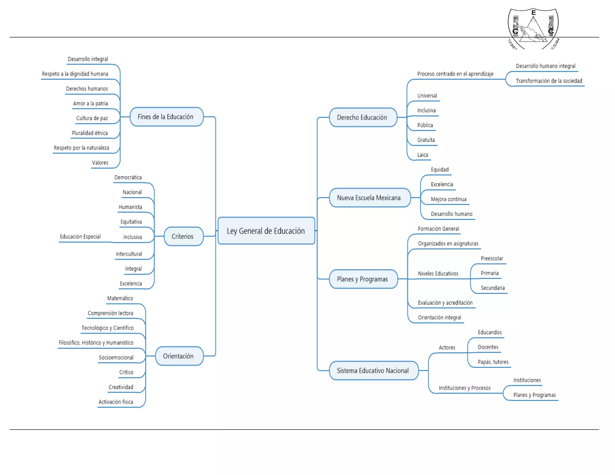 Mapa conceptual Ley gral de educacion 1 | PDF