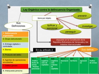 Ley Orgánica contra la delincuencia Organizada
tiene por objeto
prevenir
investigar
perseguir
tipificar y
sancionar
dispuesto en la Constitución de la
República Bolivariana de Venezuela y los
tratados Internacionales
Sus
Definiciones
1. Delincuencia
organizada:
2. Grupo estructurado:
3. Entrega vigilada o
controlada:
4. Bienes:
5. Producto del delito:
6. Agentes de operaciones
encubiertas:
7. Delitos graves:
8. Interpuesta persona:
En su articulo 2 Sus delitos
Art 3
.Trafico
ilícito de
armas
. Piedras
preciosas
Art 4
Legitima
ción de
capitales
Art5
Legitima
ción
culposa
de
capitales
Art 6
asociació
n
Art7
territorio
Art 8
agravant
es
Art 9
Trafico
de armas
 