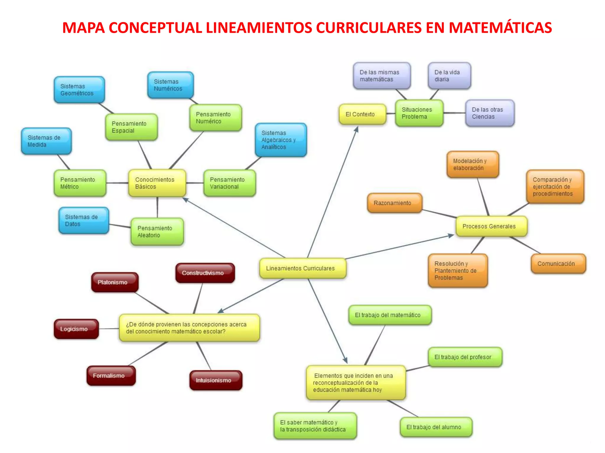 MAPA CONCEPTUAL LINEAMIENTOS CURRICULARES EN MATEMÁTICAS
