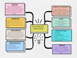 INVESTIGACION
CUANTITATIVA
HISTORIA
Surge en los siglos XVIII y XIX, en el
proceso de consolidación del
Capitalismo y en el seno de la Sociedad
Burguesa Occidental. Con la finalidad
de analizar los conflictos sociales y el
hecho económico como Universo
complejo
DEFINICION
Es un proceso continuo y organizado
mediante el cual se centra en
cuantificiar la recolpilacion y analisis
de datos, se forma a partir de un
enfoque deductivo para comprobar la
teoria.
ANTECEDENTES
pueden incluir estudios significativos y
relevantes. Esto es particularmente
importante si un estudio apoya o refuta su
tesis. Además, los antecedentes del estudio
analizarán el planteamiento de su problema,
su justificación y sus preguntas de
investigación.
CARACTERISTICAS
mide fenómenos
utiliza estadísticas
emplea experimentación
análisis causa efecto
DESARROLLO DE LA INVESTIGACIÓN
teoría -hipótesis= deducción
hipótesis- observación= operación
observación -análisis =procesamiento
análisis- resultado =interpretación
resultados= inducción
TECNICAS
1. Muestreo probabilístico ·
2. Entrevistas ·
3. Encuestas y cuestionarios ·
4. Observación ·
5. Revisión de documentos.
INSTRUMENTOS APLICADOS
Experimento.
Observación.
Entrevista cara a cara.
Entrevista telefónica.
[Cuestionario enviado por] correo
[físico]
Encuesta por Internet.
Encuestas autoadministradas a
personas o grupos
ANALISIS
es el proceso de recopilación y
evaluación de datos medibles y
verificables, a fin de comprender el
comportamiento y el desempeño de
una variable. Según Brians y Cols
(2011),
 