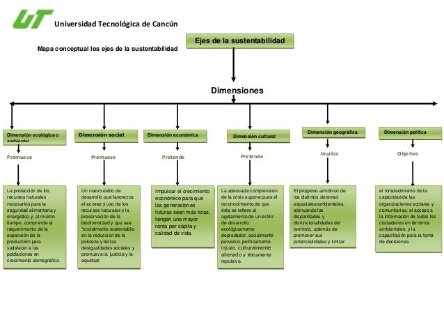Mapa conceptual los ejes de la sustentabilidad P1A4SHP