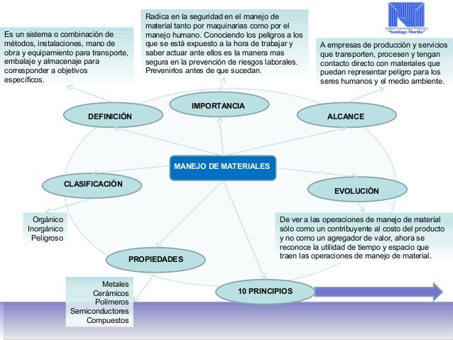 Mapa conceptual manejo de materiales