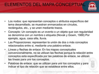ELEMENTOS DEL MAPA CONCEPTUAL
• Los nodos: que representan conceptos o atributos específicos del
tema desarrollado, se muestran enmarcados en círculos,
rectángulos, etc., y se unen mediante trazos.
• Concepto: Un concepto es un evento o un objeto que con regularidad
se denomina con un nombre o etiqueta (Novak y Gowin, 1988) Por
ejemplo, agua, casa silla, lluvia.
• Las Proposiciones: representan la unión de dos o más conceptos
relacionados entre si, mediante una palabra enlace.
• Líneas y flechas de enlace: En los mapas conceptuales
convencionalmente, no se utilizan las flechas porque la relación entre
conceptos esta especificada por las palabras de enlace, se utilizan
las líneas para unir los conceptos.
• Palabras de enlace: que se utilizan para unir los conceptos y para
indicar el tipo de relación que se establece entre ellos.
 