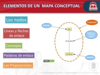 ¿Como formar un mapa conceptual?
Los nodos
Concepto
Las Proposiciones
Líneas y flechas
de enlace
Palabras de enlace
 