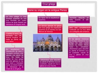 Cruz griega
La cruz griega o crux
immissa quadrata es una
cruz formada por cuatro
brazos de igual medida que
intersecan en ángulo recto.
tiene su origen en la antigua Persia
Es típica de la arquitectura
bizantina
recreada después en
Italia durante el alto
medievo
pero casi completamente
sustituida por la cruz latina
con la llegada del románico
En las iglesias ortodoxas
de Europa oriental la cruz
griega ha sido usada
desde la Edad Media
hasta la actualidad,
utilizándose para describir
su planta el término cruz
en cuadrado, cúpula en
cruz o iglesia en cruz
inscrita
Un famoso ejemplo de iglesia
con cruz griega de inspiración
bizantina es la basílica de San
Marcos de Venecia
utilizándose para describir
su planta el término cruz en
cuadrado, cúpula en cruz o
iglesia en cruz inscrita
Cuando la nave y el
transepto son de
diversa longitud, se
habla de planta de
cruz latina.
En arquitectura la
intersección de nave y
transepto confiere a las
iglesias una planta de
cruz. Se habla de
planta de cruz griega
para las iglesias en las
que nave y transepto
tienen el mismo largo y
se intersecan a la
mitad de su longitud.
 