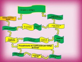 Grupos y códigos
Sistema numérico
binario
Codificación y
Detección de Errores
sistema posicional
unidad básica de
informaciónBit convertirse a
su equivalente
secuencia
finita
función de
codificación
. Código de
Grupo.
un medio para
representar
función de
Codificación
Procedimiento de Codificación por Código
de Grupo
código binario
A
código binario
B
combinación
de bits