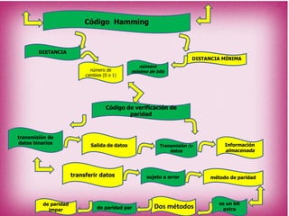 Código Hamming
DISTANCIA
DISTANCIA MÍNIMA
número de
cambios (0 o 1)
número
mínimo de bits
Código de verificación de
paridad
transmisión de
datos binarios Salida de datos Transmisión de
datos
Información
almacenada
transferir datos sujeto a error método de paridad
es un bit
extraDos métodosde paridad par
de paridad
impar