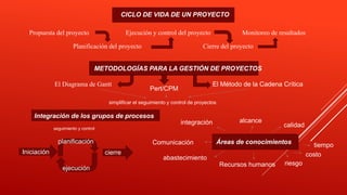 METODOLOGÍAS PARA LA GESTIÓN DE PROYECTOS
CICLO DE VIDA DE UN PROYECTO
Ejecución y control del proyecto
Planificación del proyecto
Monitoreo de resultadosPropuesta del proyecto
El Diagrama de Gantt
Cierre del proyecto
Pert/CPM
El Método de la Cadena Crítica
simplificar el seguimiento y control de proyectos
Integración de los grupos de procesos
Áreas de conocimientos
seguimiento y control
planificación
cierre
ejecución
Iniciación
alcanceintegración calidad
tiempo
costo
riesgoRecursos humanos
abastecimiento
Comunicación
 
