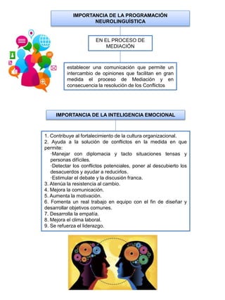 IMPORTANCIA DE LA PROGRAMACIÓN
NEUROLINGUÍSTICA
EN EL PROCESO DE
MEDIACIÓN
establecer una comunicación que permite un
intercambio de opiniones que facilitan en gran
medida el proceso de Mediación y en
consecuencia la resolución de los Conflictos
IMPORTANCIA DE LA INTELIGENCIA EMOCIONAL
1. Contribuye al fortalecimiento de la cultura organizacional.
2. Ayuda a la solución de conflictos en la medida en que
permite:
·Manejar con diplomacia y tacto situaciones tensas y
personas difíciles.
·Detectar los conflictos potenciales, poner al descubierto los
desacuerdos y ayudar a reducirlos.
·Estimular el debate y la discusión franca.
3. Atenúa la resistencia al cambio.
4. Mejora la comunicación.
5. Aumenta la motivación.
6. Fomenta un real trabajo en equipo con el fin de diseñar y
desarrollar objetivos comunes.
7. Desarrolla la empatía.
8. Mejora el clima laboral.
9. Se refuerza el liderazgo.
 