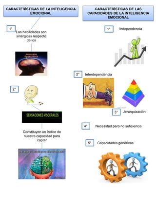 CARACTERÍSTICAS DE LA INTELIGENCIA
EMOCIONAL
Las habilidades son
sinérgicas respecto
de los
Constituyen un índice de
nuestra capacidad para
captar
1°
2°
CARACTERÍSTICAS DE LAS
CAPACIDADES DE LA INTELIGENCIA
EMOCIONAL
Independencia
Interdependencia
Jerarquización
1°
2°
3°
4° Necesidad pero no suficiencia
5° Capacidades genéricas
 