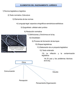 ELEMENTOS DEL RAZONAMIENTO JURÍDICO
13) La inflación y la contaminación
legislativa
1)Técnica legislativa o legística
2) Texto normativo. Estructura
3) Elementos de las normas
4) Lenguaje legal: aspectos ortográficos-semánticos-estilísticos
5) Epigrafiado: utilidad-valor jurídico
6) Redacción normativa
7) Definiciones y Sinónimos en la ley
8) Checklisten
9) Proceso de formación de las leyes
10) Etapas legislativas
11) Elaboración de un proyecto legislativo
12) Texto ordenado
14) El juez y los problemas técnicos
de la ley.
Otros
Comunicación
Percepción
Pensamiento Organización
Estudio
 