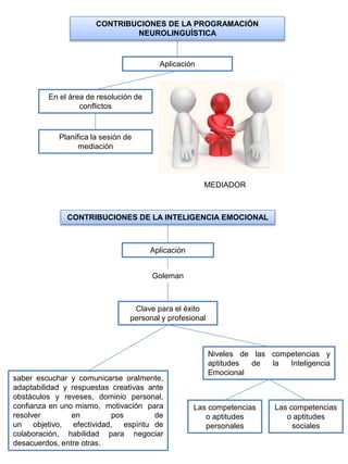 CONTRIBUCIONES DE LA PROGRAMACIÓN
NEUROLINGUÍSTICA
Aplicación
En el área de resolución de
conflictos
Planifica la sesión de
mediación
MEDIADOR
CONTRIBUCIONES DE LA INTELIGENCIA EMOCIONAL
Aplicación
Goleman
Clave para el éxito
personal y profesional
saber escuchar y comunicarse oralmente,
adaptabilidad y respuestas creativas ante
obstáculos y reveses, dominio personal,
confianza en uno mismo, motivación para
resolver en pos de
un objetivo, efectividad, espíritu de
colaboración, habilidad para negociar
desacuerdos, entre otras.
Niveles de las competencias y
aptitudes de la Inteligencia
Emocional
Las competencias
o aptitudes
personales
Las competencias
o aptitudes
sociales
 