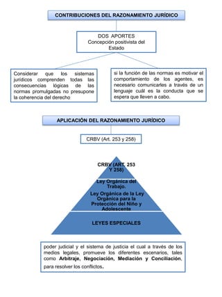 CONTRIBUCIONES DEL RAZONAMIENTO JURÍDICO
DOS APORTES
Concepción positivista del
Estado
Considerar que los sistemas
jurídicos comprenden todas las
consecuencias lógicas de las
normas promulgadas no presupone
la coherencia del derecho
si la función de las normas es motivar el
comportamiento de los agentes, es
necesario comunicarles a través de un
lenguaje cuál es la conducta que se
espera que lleven a cabo.
APLICACIÓN DEL RAZONAMIENTO JURÍDICO
CRBV (Art. 253 y 258)
CRBV (ART. 253
Y 258)
Ley Orgánica del
Trabajo.
Ley Orgánica de la Ley
Orgánica para la
Protección del Niño y
Adolescente
LEYES ESPECIALES
poder judicial y el sistema de justicia el cual a través de los
medios legales, promueve los diferentes escenarios, tales
como Arbitraje, Negociación, Mediación y Conciliación,
para resolver los conflictos.
 