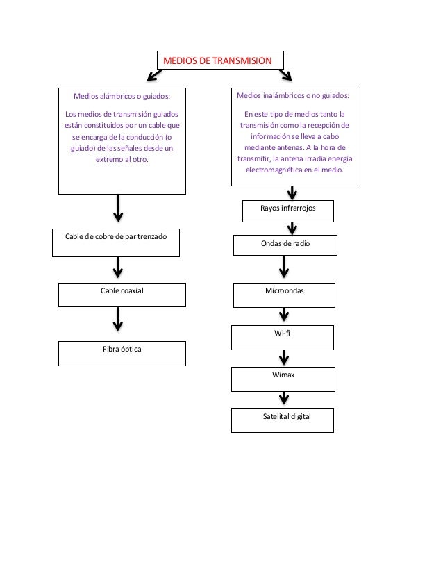 Resultado de imagen para medios de transmision alambricos e inalambricos