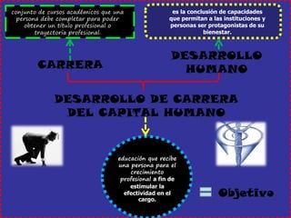 CARRERA 
es la conclusión de capacidades que permitan a las instituciones y personas ser protagonistas de su bienestar. 
conjunto de cursos académicos que una persona debe completar para poder obtener un título profesional o trayectoria profesional. 
DESARROLLO HUMANO 
DESARROLLO DE CARRERA DEL CAPITAL HUMANO 
educación que recibe una persona para el crecimiento profesional a fin de estimular la efectividad en el cargo. 
Objetivo  