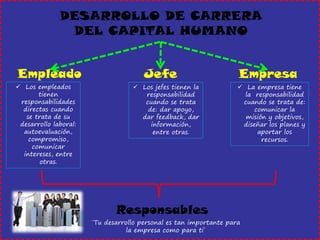 DESARROLLO DE CARRERA 
DEL CAPITAL HUMANO 
Empleado 
Jefe 
Empresa 
Los empleados tienen responsabilidades directas cuando se trata de su desarrollo laboral: autoevaluación, compromiso, comunicar intereses, entre otras. 
Los jefes tienen la responsabilidad cuando se trata de: dar apoyo, dar feedback, dar información, entre otras. 
La empresa tiene la responsabilidad cuando se trata de: comunicar la misión y objetivos, diseñar los planes y aportar los recursos. 
Responsables 
¨Tu desarrollo personal es tan importante para la empresa como para ti¨  