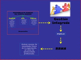 Gestión Integrada 
dirigida por 
RRHH 
Quienes conocen las necesidades futura da la organización, así como las oportunidades profesionales.  