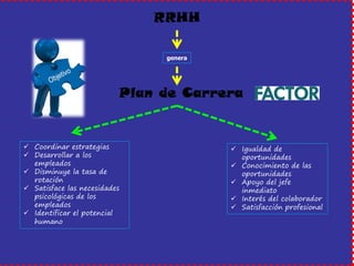 RRHH 
genera 
Plan de Carrera 
Coordinar estrategias 
Desarrollar a los empleados 
Disminuye la tasa de rotación 
Satisface las necesidades psicológicas de los empleados 
Identificar el potencial humano 
Igualdad de oportunidades 
Conocimiento de las oportunidades 
Apoyo del jefe inmediato 
Interés del colaborador 
Satisfacción profesional  
