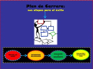 Plan de Carrera: sus etapas para el éxito 
SENTAR LAS BASES 
DETERMINAR NECESIDADES 
EVALUACIÓN Y SEGUIMIENTO 
EVALUACIÓN Y CALIFICACIÓN FINAL  