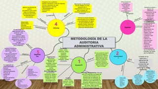 METODOLOGÍA DE LA
AUDITORIA
ADMINISTRATIVA
Seguimie
nto Instrumentació
n
Examen
Planeación:
Misión, visión,
objetivos, metas,
procesos,
políticas,
procedimientos,
programas,
enfoques, niveles
y horizonte.
Organización:
Estructura
organizacional,
división de
funciones, cultura
organizacional,
recursos humanos,
cambio
organizacional,
estudios
administrativos.
Dirección: Liderazgo,
comunicación,
motivación, grupos y
equipos de trabajo,
manejo del estrés,
conflicto y crisis,
tecnología de la
información, toma de
decisiones, creatividad
Control:
Naturaleza,
sistemas, niveles,
proceso, áreas de
aplicación,
herramientas y
calidad.
Investigación preliminar: Una vez
que se ha definido las etapas del
proceso administrativo y los
factores que se auditarán, se
requiere de una investigación
preliminar para determinar la
situación administrativa de la
organización. Implica la necesidad
de revisar toda clase de
documentos relacionados con los
factores predeterminados.
Son las acciones de carácter
general que regulan la
aplicación de la auditoría
administrativa, estas se
deben desarrollar para
organizar la auditoría en
forma secuencial y
ordenada, tomando en
cuenta las condiciones que
deben prevalecer para
lograr en tiempo.
En esta etapa las
observaciones que se
producen como
resultado
de la auditoría deben
sujetarse a un estricto
seguimiento, ya que no
sólo se orientan a
corregir
las fallas detectadas,
sino a mejorarla.
Programadas
• Estrategia
•Asignación de
responsabilidad Factores
considerados
•Áreas de aplicación
•Periodo de realización
•La asignación de
responsabilidades
factores
considerados
•áreas de aplicación
•Periodo de
realización
•Costo
•Apoyos necesarios
•Resultados
esperados
Establecer lineamientos
generales, acciones
específicas y criterios
para
la ejecución de auditorías
de seguimiento para
garantizar que las
observaciones formuladas
por el auditor se atiendan
e implementen de manera
eficiente.
•Objetividad.
•Oportunidad.
•Claridad.
•Señalamiento de
hechos relevantes.
Representa un documento
formal dirigido a la alta
gerencia de la
organización en el cual se
dan a conocer los
resultados obtenidos de la
evaluación
•Propósito de la auditoría.
•Hechos relevantes a nivel de empresa
•Hechos relevantes de cada
departamento o sección
• Recomendaciones
•Conclusiones
•Anexos
Aplicar las técnicas de
análisis
procedentes para reunir
todos los elementos
necesarios para emitir
recomendaciones y
conclusiones.
Aplicar las técnicas
de análisis
procedentes para
reunir todos los
elementos
necesarios para
emitir
recomendaciones y
conclusiones
Consiste en dividir o
separar los
elementos
componentes de los
factores bajo
revisión para
conocer la
naturaleza,
características y
origen de su
comportamiento.
1.Conocer los
componentes del
proceso productivo
2. Describir el
procedimiento de
producción.
Descomponer las
partes que lo
integran Revisar
críticamente.
3.Ordenar cada
elemento.
4.Definir las
relaciones que
operan cada
elemento.
5.Identificar y
explicar el
comportamiento
con la finalidad de
entender las causas
que lo originaron.
Consiste en la
selección y
aplicación de
técnicas de
recolección de
información,
conforme al objeto
de estudio.
• Acceso a redes
de información
Entrevista.
• Cuestionarios.
• Cédulas.
• Investigación
documental.
• Observación
directa.
Propuesta técnica: se
establece el objetivo
que pretende alcanzar
la auditoría a
implementar así como
las estrategias, los
recursos humanos,
materiales y
tecnológicos para su
ejecución y el costo de
realizarlo.
Programa de
trabajo: se construye
el formato donde se
registrará el área a
auditar, las
actividades bajo
estudio, el tiempo
que llevará, los
responsables y los
recursos que se
necesitarán.
Propósit
o
Procedimiento
Informa la actual situación
administrativa de un negocio
y las posibilidades de lograr,
ya que presentará todos
aquellos hechos relevantes
que tienen efectos en las
prácticas administrativas
Fuera de programa
•Estrategia
•Desviaciones
•Causas
•Efectos
•Alternativas de solución
planteadas Alternativas de
solución implementadas
 