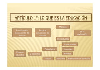 ARTÍCULO 1º: LO QUE ES LA EDUCACIÓNARTÍCULO 1º: LO QUE ES LA EDUCACIÓNARTÍCULO 1º: LO QUE ES LA EDUCACIÓNARTÍCULO 1º: LO QUE ES LA EDUCACIÓNARTÍCULO 1º: LO QUE ES LA EDUCACIÓNARTÍCULO 1º: LO QUE ES LA EDUCACIÓNARTÍCULO 1º: LO QUE ES LA EDUCACIÓNARTÍCULO 1º: LO QUE ES LA EDUCACIÓN
Participación
inconsciente del
alumno
Propicia
adquisición de
valores
Morales
Intelectuales
de la
civilización
Proceso
educativo 2 aspectos
Psicológico
Social Individuo miembro de un colectivo
Capacidades
Intereses
Hábitos
 