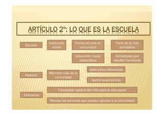 ARTÍCULO 2º: LO QUE ES LA ESCUELAARTÍCULO 2º: LO QUE ES LA ESCUELAARTÍCULO 2º: LO QUE ES LA ESCUELAARTÍCULO 2º: LO QUE ES LA ESCUELAARTÍCULO 2º: LO QUE ES LA ESCUELAARTÍCULO 2º: LO QUE ES LA ESCUELAARTÍCULO 2º: LO QUE ES LA ESCUELAARTÍCULO 2º: LO QUE ES LA ESCUELA
Escuela
Maestro
Exámenes
Institución
social
Forma de vida en
comunidad
Parte de la vida
doméstica
Actividades que
resulten familiares
Educación moral
sistemática
Miembro más de la
comunidad
Selecciona influencias
Aporta experiencias
Comprobar aptitud del niño para la vida social
Revelar los servicios que pueden aportar a la comunidad
 