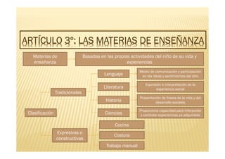 ARTÍCULO 3º: LAS MATERIAS DE ENSEÑANZAARTÍCULO 3º: LAS MATERIAS DE ENSEÑANZAARTÍCULO 3º: LAS MATERIAS DE ENSEÑANZAARTÍCULO 3º: LAS MATERIAS DE ENSEÑANZAARTÍCULO 3º: LAS MATERIAS DE ENSEÑANZAARTÍCULO 3º: LAS MATERIAS DE ENSEÑANZAARTÍCULO 3º: LAS MATERIAS DE ENSEÑANZAARTÍCULO 3º: LAS MATERIAS DE ENSEÑANZA
Materias de
enseñanza
Basadas en las propias actividades del niño de su vida y
experiencias
Clasificación
Tradicionales
Expresivas o
constructivas
Cocina
Costura
Trabajo manual
Lenguaje
Literatura
Historia
Ciencias
Medio de comunicación y participación
en las ideas y sentimientos del otro
Expresión e interpretación de la
experiencia social
Presentación de frases de la vida y del
desarrollo sociales
Proporciona capacidad para interpretar
y controlar experiencias ya adquiridas
 
