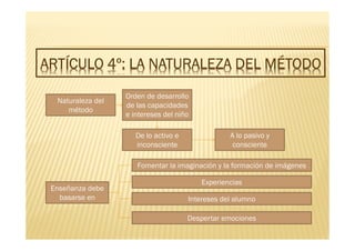 ARTÍCULO 4º: LA NATURALEZA DEL MÉTODOARTÍCULO 4º: LA NATURALEZA DEL MÉTODOARTÍCULO 4º: LA NATURALEZA DEL MÉTODOARTÍCULO 4º: LA NATURALEZA DEL MÉTODOARTÍCULO 4º: LA NATURALEZA DEL MÉTODOARTÍCULO 4º: LA NATURALEZA DEL MÉTODOARTÍCULO 4º: LA NATURALEZA DEL MÉTODOARTÍCULO 4º: LA NATURALEZA DEL MÉTODO
Naturaleza del
método
Orden de desarrollo
de las capacidades
e intereses del niño
De lo activo e
inconsciente
A lo pasivo y
consciente
Enseñanza debe
basarse en
Fomentar la imaginación y la formación de imágenes
Experiencias
Intereses del alumno
Despertar emociones
 