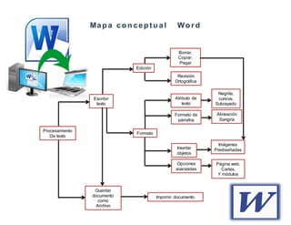 Escribir
texto
Revisión
Ortográfica
Formato
Insertar
objetos
Formato de
párrafos
Atributo de
texto
Opciones
avanzadas
Borrar,
Copiar,
Pegar
Negrita,
cursiva,
Subrayado
Alineación
Sangría
Página web,
Cartas,
Y módulos
Imágenes
Prediseñadas
Edición
Guardar
documento
como
Archivo
Procesamiento
De texto
Imprimir documento