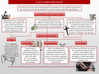 LAS CLASES SOCIALES
Se conoce como clase social a toda agrupación de individuos en una sociedad caracterizada
por su papel en el sistema de producción y la parte de riqueza estatal de la que disponen.
Origen
En la antigüedad
existían estratos más o
menos inamovibles,
determinados por el
nacimiento o por el
resultado de las guerras,
como eran la nobleza y
la esclavitud.
Las condiciones económicas que
conllevan la adscripción a una u otra
clase generalmente están determinadas
por el nacimiento y herencia familiar.
La clase social a la que pertenece un
individuo determina sus oportunidades,
y se define por aspectos que no se
limitan a la situación económica.
También proveen al mismo de ciertas
pautas de comportamiento habituales:
los gustos, el lenguaje y las opiniones.
Generalmente, para el conjunto
de individuos que configura una
clase existen unos intereses
comunes, o una estrategia social
maximizadora de su poder
político y bienestar social.
Características de las clases sociales
Tipos de clases sociales
Clases altas
Poseen ingresos
económicos muy por
encima del promedio de
la sociedad, gozando por
ende de un estilo
de vida más seguro,
cómodo y de mayores
oportunidades.
Clases medias
Desde los trabajadores de
mejores ingresos, pequeños
propietarios asalariados y los
sectores que aspiran al ascenso
hacia las clases altas y pudientes,
a la par que temen la caída hacia
los estratos más bajos y
empobrecidos.
Clases bajas
Las clases sociales bajas son aquellas
que requieren de la protección del
sistema y de las demás clases
sociales para satisfacer sus propias
necesidades. Existen clases bajas y,
por debajo de ellas, clases pobres e
improductivas.
 