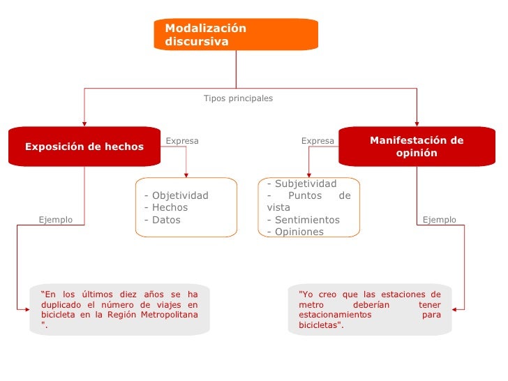 Mapa Conceptual Modalizaciones