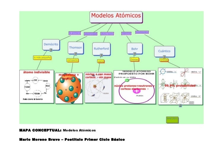 Mapa conceptual modelo atomico Mapa conceptual modelo atomico