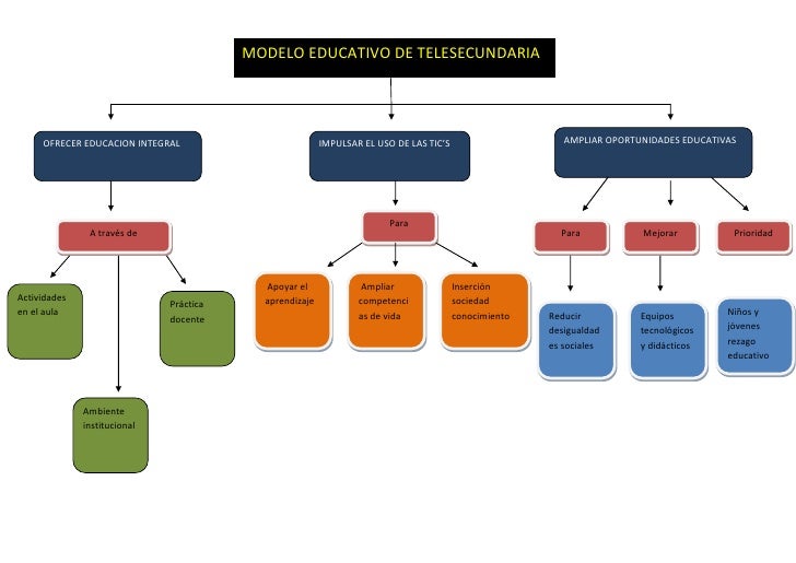 Mapa conceptual modelo de telesecundaria